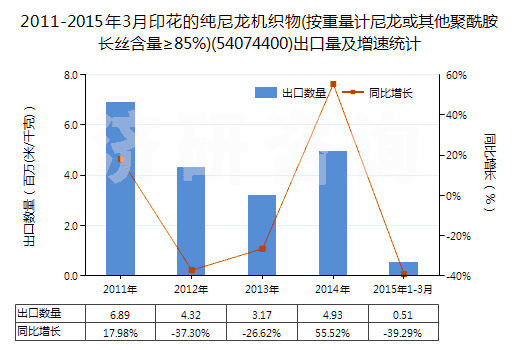 2011-2015年3月印花的純尼龍機織物(按重量計尼龍或其他聚酰胺長絲含量≥85%)(54074400)出口量及增速統(tǒng)計
